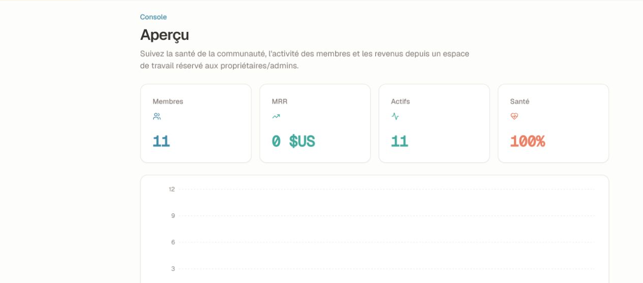 Aperçu de la Console créateur avec les cartes récapitulatives membres, MRR, actifs et santé.